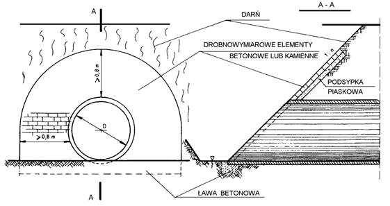 Rys. nr 2. : Zasypka nad przepustem dwururowym 2.5. Umocnienie skarp przy wlocie i wylocie Ze względów wytrzymałościowych rur, wlot lub wylot przepustu nie wymaga specjalnych umocnień.