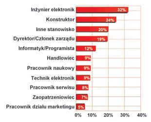 Reklama i promocja w Elektroniku Miesięcznik Elektronik pełni rolę atrakcyjnego dla branży elektroniki medium reklamowego. Reklama w Elektroniku to dobra inwestycja.