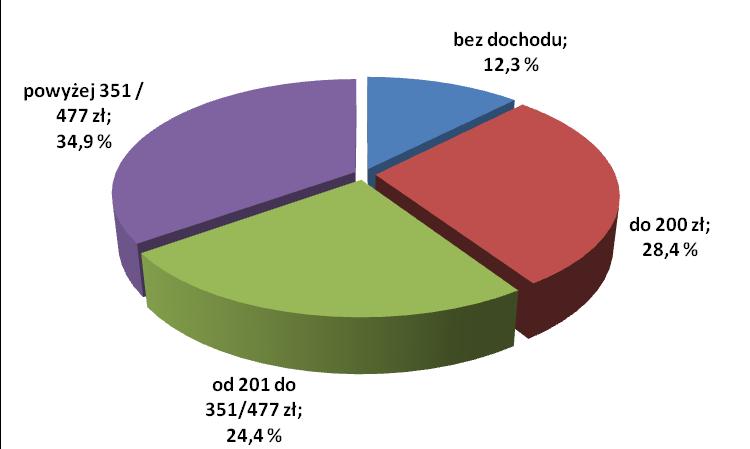 3 Tabela 1. Struktura dochodów rodzin korzystających ze świadczeń pomocy społecznej w 2009 r.