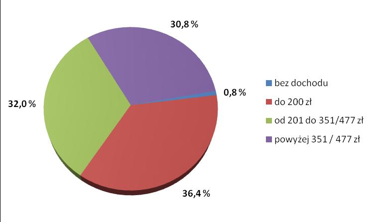 4 Analiza danych wskazuje na istotne różnice występujące w strukturze dochodów poszczególnych typów rodzin objętych pomocą społeczną.