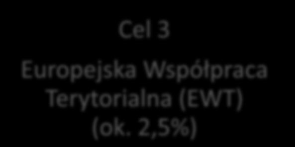 Polska = CEL 1 + CEL 3 Cel 3 