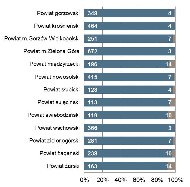 liczbą ofert pracy m.