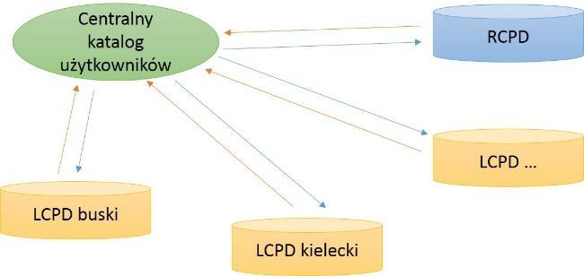 Ogólna koncepcja Systemu dla