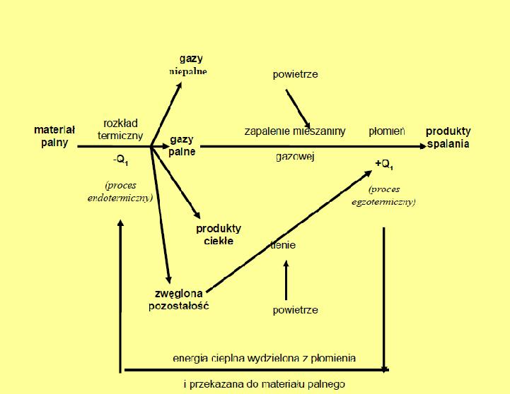 Pożary grupy A Spalanie ciał stałych poprzedzone jest pojawieniem się palnej fazy lotnej powstałej w wyniku rozkładu termicznego wywołanego dostarczeniem energii.