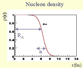 A zakłada sferyczny rozkład gęstości materii jądrowej (r)/ 0 1/ 3 (d a) R A =1.12 A [fm] - promień jądra ρ0 - stała normalizacyjna d - grubość obszaru w którym gęstość spada do zera np.