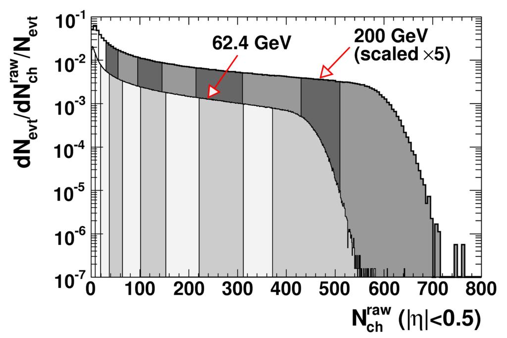 Wyznaczanie centralności w eksperymencie STAR na podstawie rozkładów krotności cz. naładowanych (w okolicy mid-rapidity) dla zderzeń min.