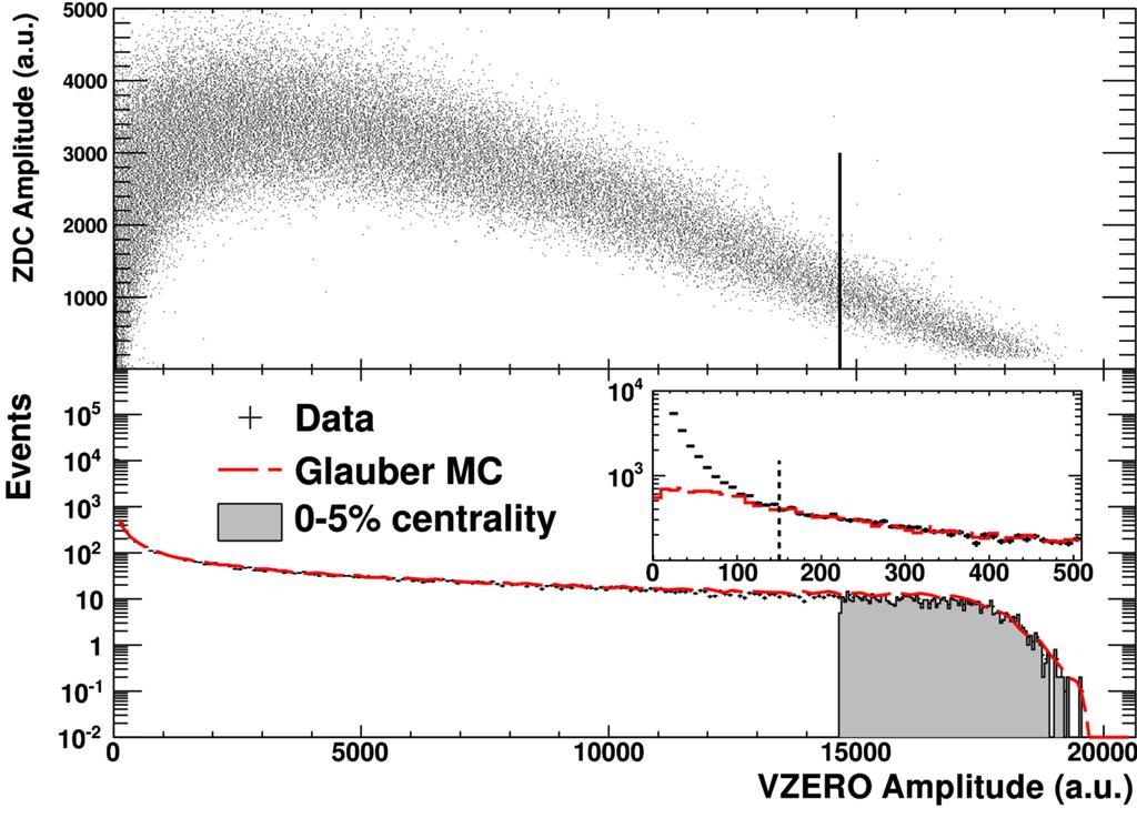 Wyznaczanie centralności w eksperymencie ALICE na podstawie pomiaru w dwóch rodzajach kalorymetrów: VZERO (dwie części: jedna w z=3.3 m a druga w z=-0.