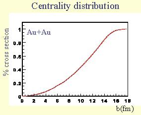 zderzenia centralne małe wartości 'b' (0 < b < bmax); ściśle centralne b 0 ale prawdopodobieństwo takich zderzeń jest bardzo małe; jedynie kilka % zderzeń to takie o małym 'b', zdecydowana większość