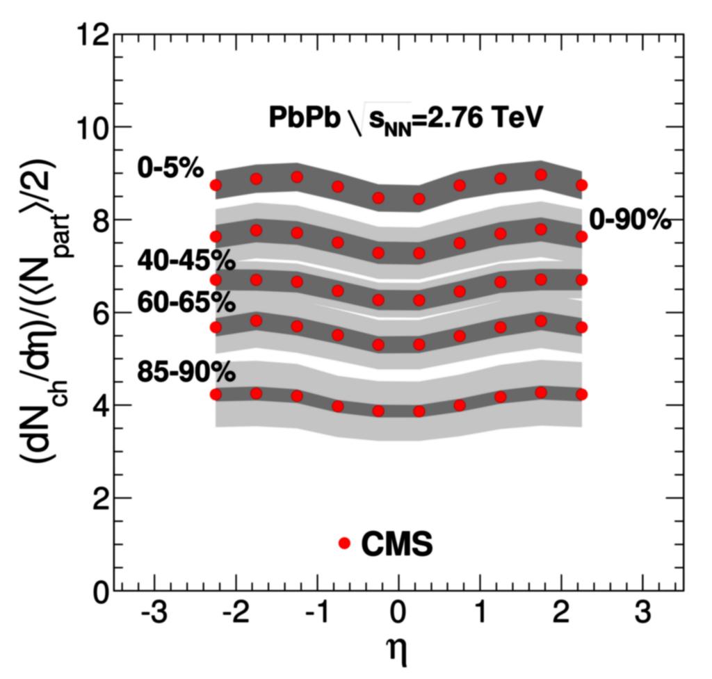 Rozkład pseudorapidity w LHC ALICE, Pb+Pb przy snn = 2.