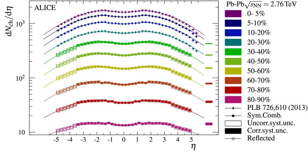 Rozkłady pseudorapidity w LHC różne centralności ALICE Pb+Pb przy snn = 2.76 oraz 5.