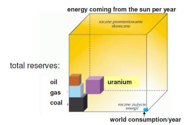 Źródła energii Ziemskie źródła ropy naftowej są szacowne na 3 tryliony baryłek i zawierają 1.7 10 22 J energii, którą Słońce dostarcza do Ziemi w 1,5 dnia.
