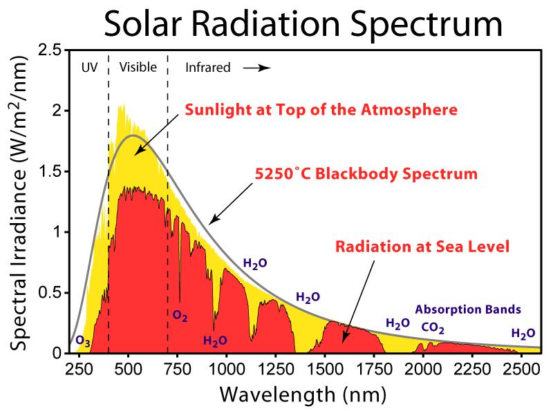 Źródła energii Słońce: http://commons.