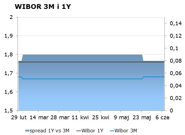 IRS BID ASK depo BID ASK Fixing NBP 1Y 1.64 1.67 ON 1.30 1.55 EUR/PLN 4.3533 2Y 1.68 1.71 1M 1.45 1.70 USD/PLN 3.8298 3Y 1.74 1.76 3M 1.66 1.86 CHF/PLN 3.9639 4Y 1.85 1.88 5Y 1.98 2.