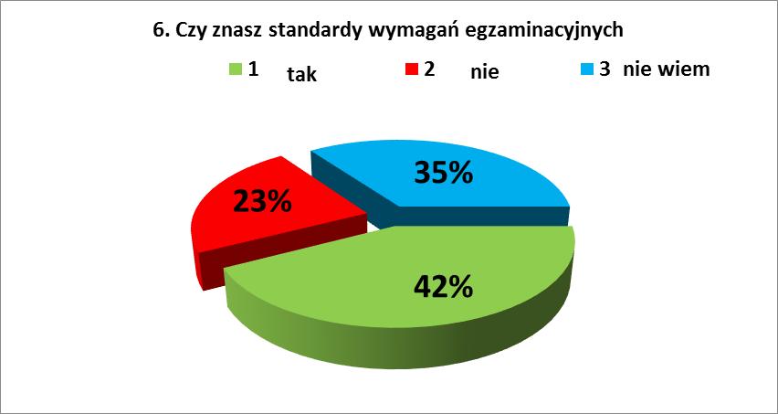 6. Czy znasz standardy wymagań egzaminacyjnych? 42% 23% 35% Uczniowie w większości nie wiedzieli, że bada się ich osiągnięcia edukacyjne i analizuje wnioski.