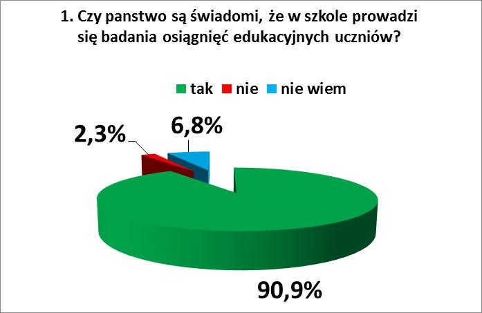 90,9% 2,3% 6,8% 2.