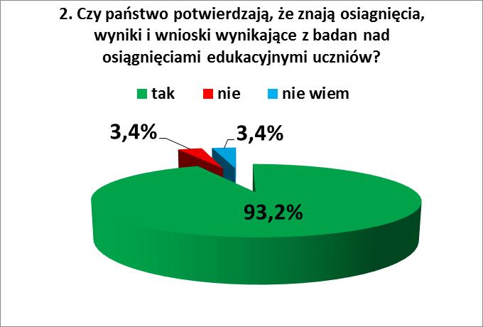 osiągnięciami edukacyjnymi uczniów? 93,2% 3,4% 3,4% 3.