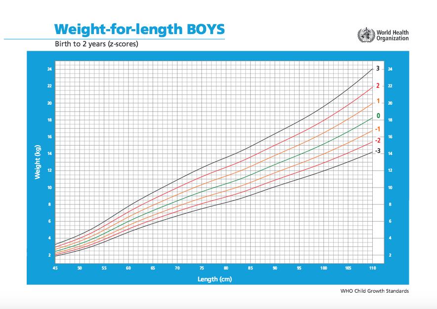 12% 3% Masa ciała chłopcy 18-24 m.