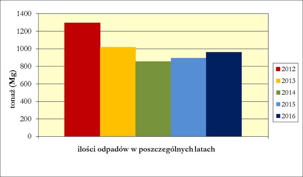 Porównanie ilości zebranych niesegregowanych (zmieszanych) odpadów komunalnych z terenu Gminy Miejsce Piastowe w latach 2012 2016 [Mg].