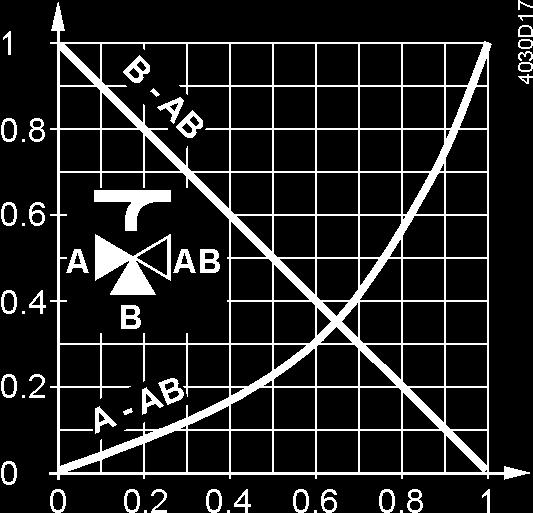 ..100%: charakterystyka liniowa Skok H / H 100 Króciec AB = stały przepływ Króciec A = zmienny przepływ Króciec B = obejście (zmienny przepływ) Zawór mieszający: Zawór rozdzielający: Przepływ z A i B