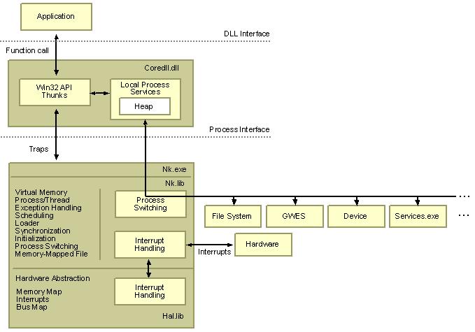 Windows Embedded CE