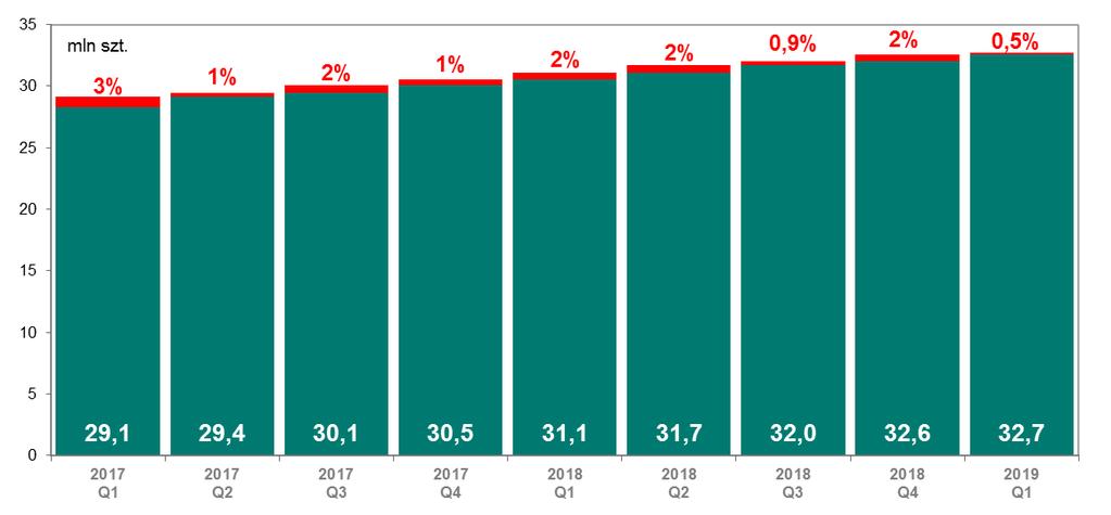 Liczba kart płatniczych W I kwartale 2019 r. liczba kart debetowych wyniosła 32,7 mln szt. czyli w porównaniu do kwartału poprzedniego zwiększyła się o 152 tys. (wzrost o 0,5%) (wykres nr 2.5).