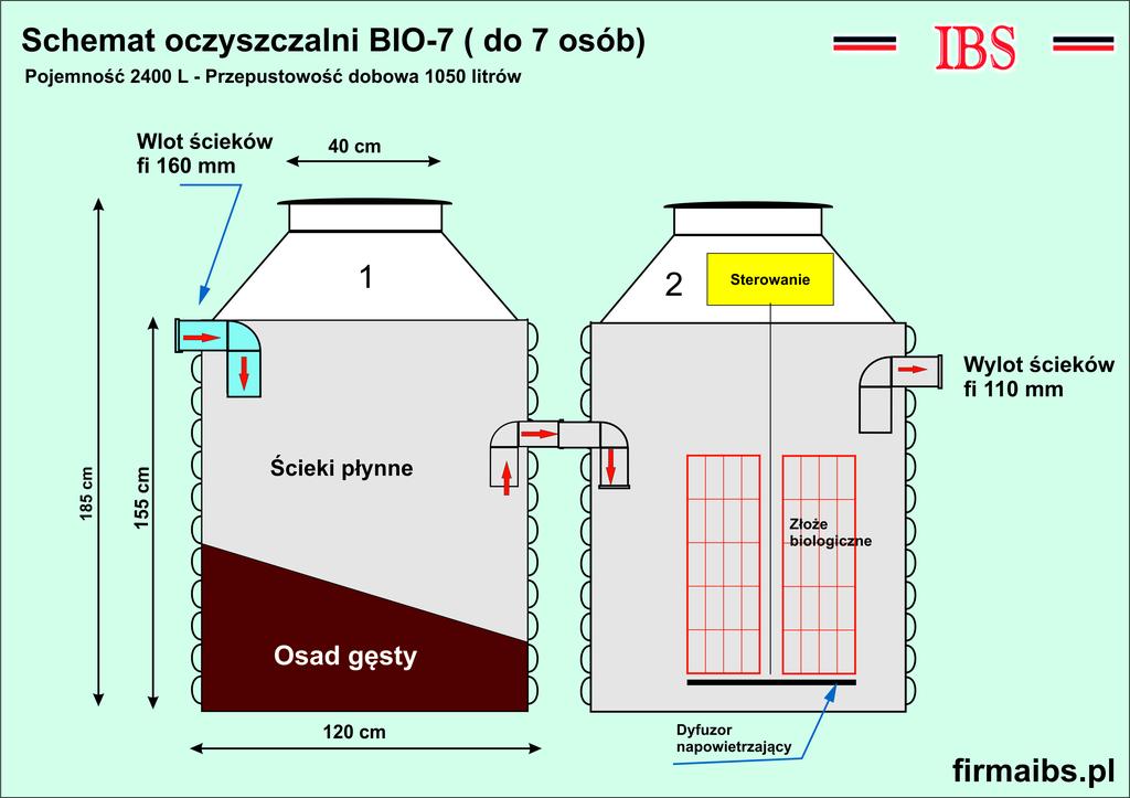 PARAMETRY TECHNICZNE Typ BIO-7 Liczba użytkowników 7 Przepustowość dobowa 1050 litrów Pojemność zbiorników