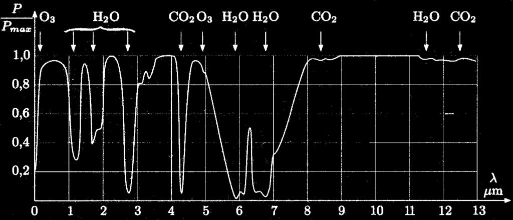 Właściwości toru optycznego w zakresie IR Światło widzialne okno 2 µm - 5 µm okno 8 µm - 14 µm Charakterystyka widmowa toru