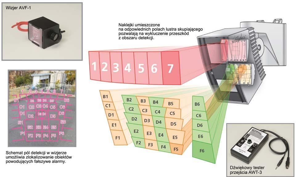 ARTYKU SPONSOROWANY SSWiN Rys. 2. Czujkę REDWALL-V można zamontować na szczelnej puszce montażowej, w której umieszczony jest koder PIE-1.