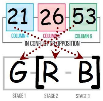 Przykładowa sekwencja konfliktu Litery B, R, G są ustawione według trzech wyników testu SDI od największego do najmniejszego.