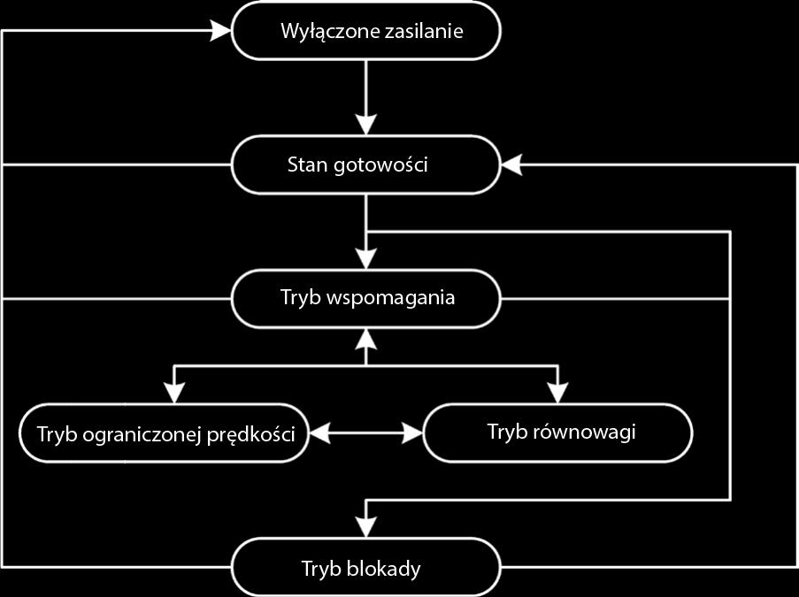 Tryby działania PTR PTR oferuje następujące tryby stanu : Wyłączone zasilanie: przy wyłączonym zasilaniu wszystkie elektroniczne układy sterowania są uśpione, a sam moduł zdalny pozostaje w gotowości