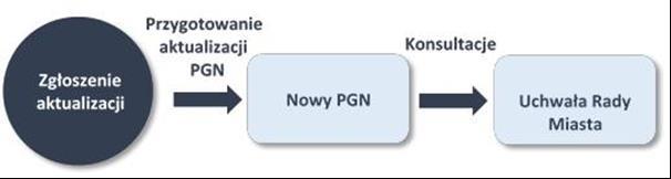 W przypadku konieczności przeprowadzenia aktualizacji Planu Gospodarki Niskoemisyjnej, proces przebiegałby zgodnie z poniższym schematem. 6.1.