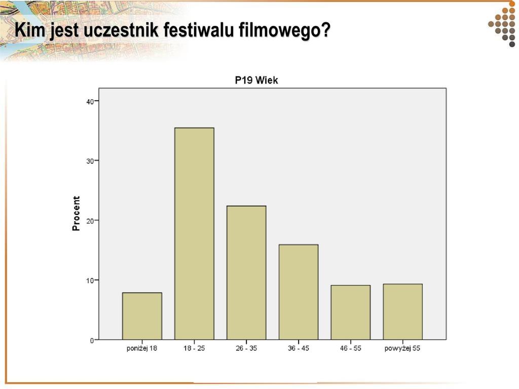 Badania zanegowały także jedne ze stereotypów, jakie narosły wokół festiwalu. Przedstawiciele branży, twórcy lub dziennikarze stanowią tylko około 20 proc. uczestników imprezy.