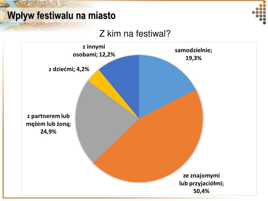 Co najbardziej istotne z punktu widzenia organizatorów i polskiej kinematografii, ankietowani oceniają nowe, polskie filmy albo bardzo dobrze (blisko 50 proc.) 