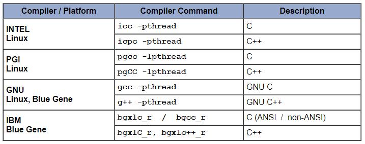 Kompilacja programów z Pthreads Kilka przykładów komend