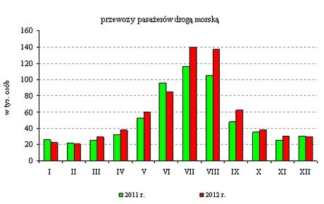 osób (o 36,6% więcej), a promy 469,1 tys. osób (o 4,0% więcej). Łącznie liczba pasażerów przewiezionych drogą morską wyniosła 693,0 tys. osób i była o 12,7% wyższa niż w 2011 r.