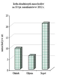 Osobny problem stanowią wypadki drogowe z ofiarami w ludziach (233) w rejonie gdyńskim ich liczba była o 12 wyższa w porównaniu do 2011 r.