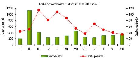 gdyńskie jednostki ochrony przeciwpożarowej interweniowały podczas 2 532 zdarzeń (769 pożarów, 1 623 zagrożeń miejscowych i 140 fałszywych alarmów), tj. o 408 razy mniej w porównaniu do 2011 r.