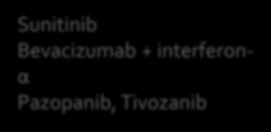 options Sunitinib Bevacizumab + interferonα Pazopanib, Tivozanib