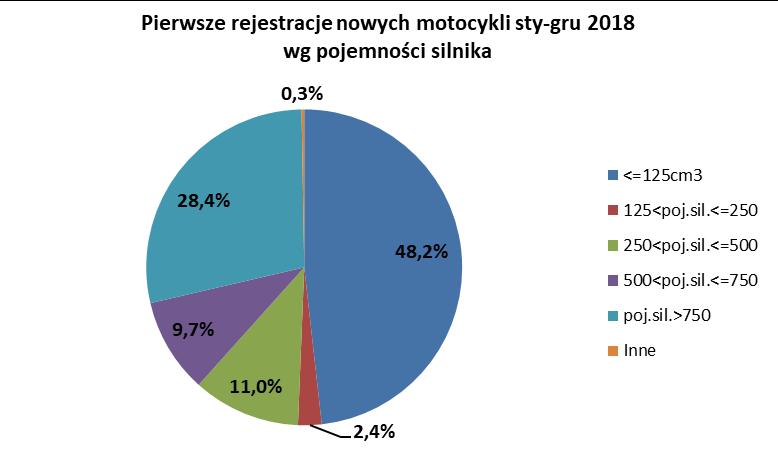 W 2018 roku zarejestrowano również 39 nowych motocykli elektrycznych, wobec 12 zarejestrowanych przed rokiem.