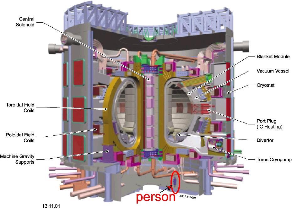 ITER 500MW koszt : 4 500 Million Euro R (m) a (m) V