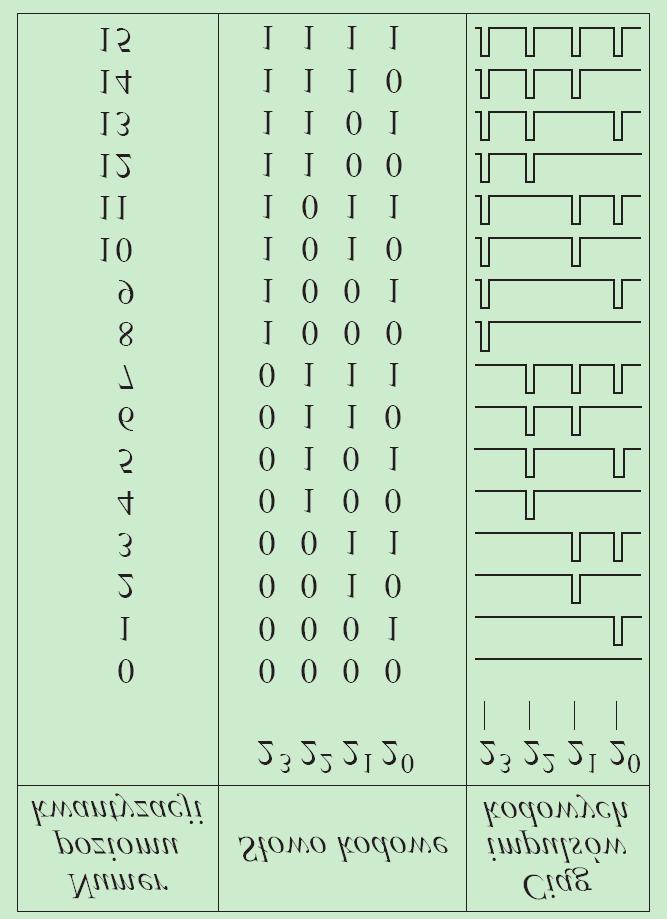 Modulacje impulsowo-kodowe modulacja PCM Pulse