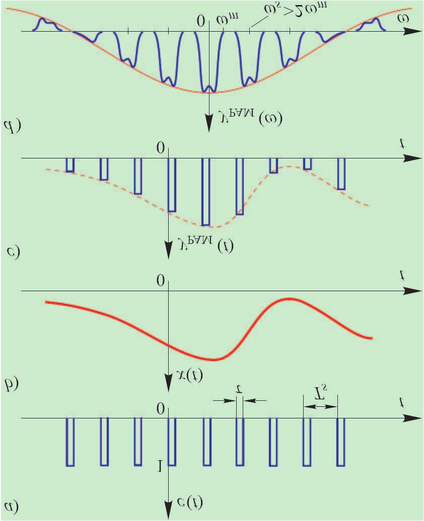 Sygnał zmodulowany PAM i jego
