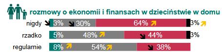 Wiedza ekonomiczna Polaków NBP: Stan