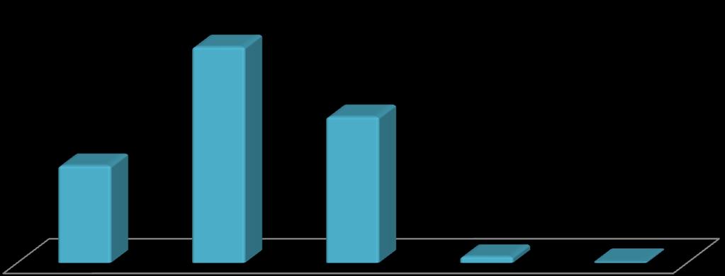 W jakim stopniu studia spełniły oczekiwania respondentów 46,3% 31,3% 20,8% 1,3% 0,3% spełniły w większym stopniu niż się spodziewałem w pełni spełniły częściowo spełniły nie spełniły brak odpowiedzi