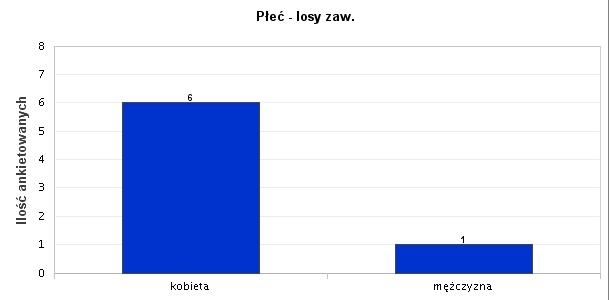 A. Kierunek: nauki o rodzinie 1. Płeć - losy zaw.