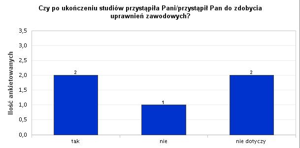 32. Czy po ukończeniu studiów przystąpiła Pani/przystąpił Pan do zdobycia uprawnień zawodowych? Wyk. XXXII. Czy po ukończeniu studiów przystąpiła Pani/przystąpił Pan do zdobycia uprawnień zawodowych? Czy po ukończeniu studiów przystąpiła Pani/przystąpił Pan do zdobycia Częstość uprawnień zawodowych?