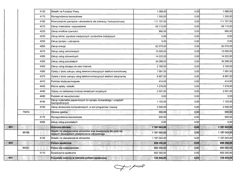 4120 Składki na Fundusz Pracy 1 088,00 0,00 1088,00 4170 Wynagrodzenia bezosobowe 1 300,00 0,00 1300,00 4180 Równoważniki pieniężne i ekwiwalenty dla żołnierzy i funkcjonariuszy 111 707,00 0,00 111