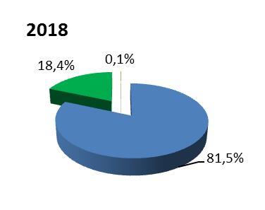 Tabl. 39 Orzeczenia pierwszorazowe i ponowne wydane osobom ubiegającym się o rentę socjalną latach 2017-2018 Stopień niezdolności Ogółem Orzeczenia w sprawie renty socjalnej: do pracy pierwszorazowe