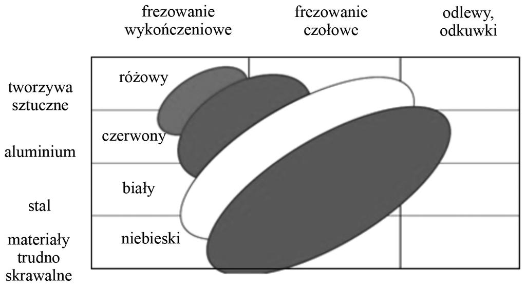 Podstawowymi własnościami włókien ceramicznych są: ich wysoka twardość, odporność na ścieranie oraz nieodkształcalność wzdłuż osi. Współcześnie stosowane narzędzia szczotkowe, przeznaczone np.