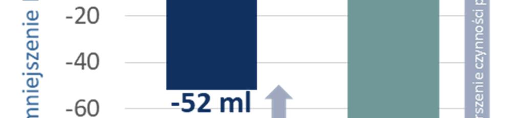 (zielony słupek po prawej stronie). Po 1 roku leczenia, nintedanib spowolniał pogorszenie czynności płuc o średnio 44%. Przeprowadziliśmy testy statystyczne z użyciem wyników.